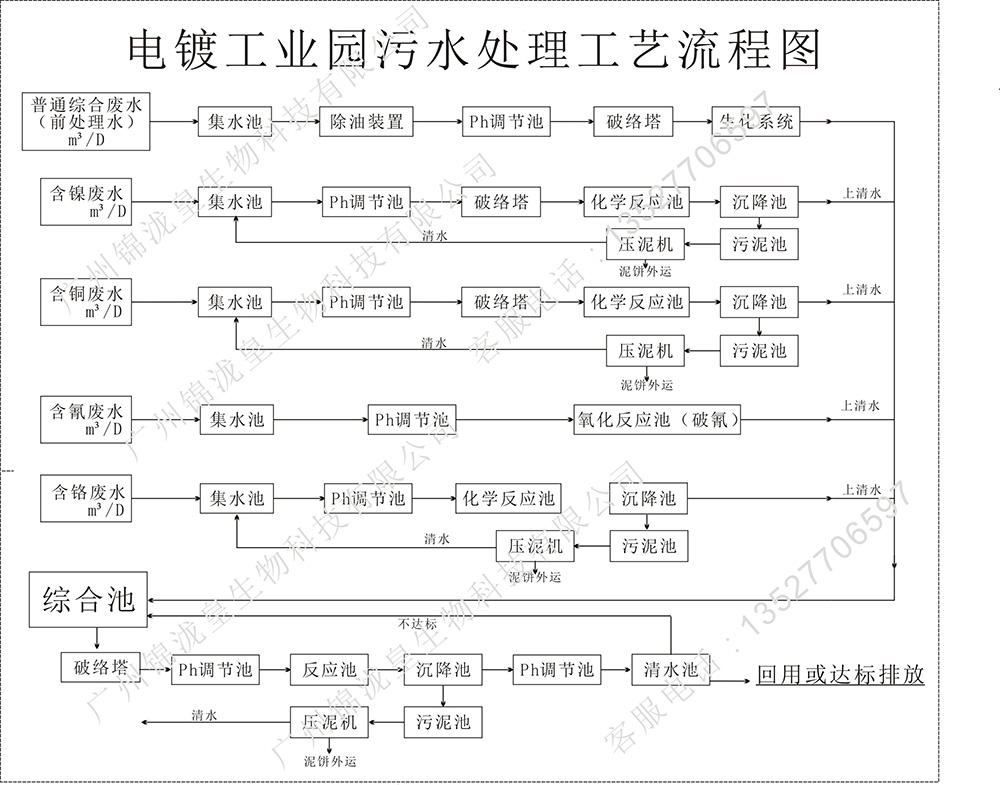 各行業(yè)廢水處理工藝流程